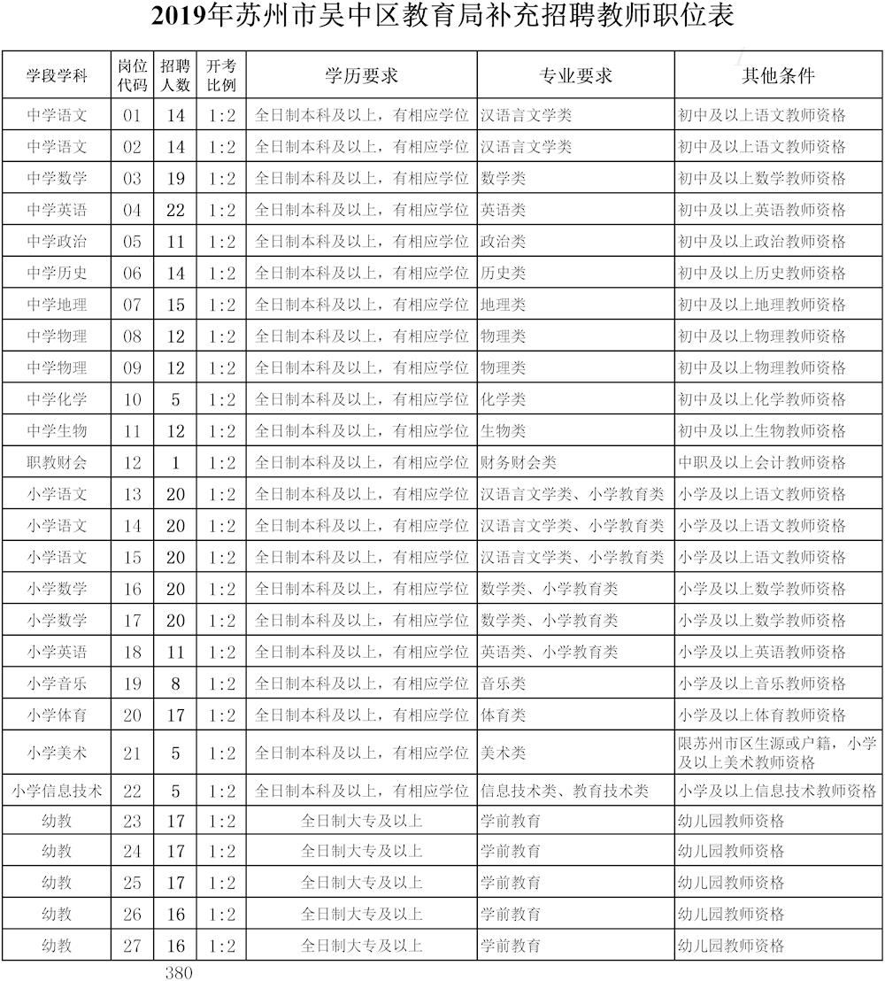 2019年苏州市吴中区教育局补充招聘教师职位表