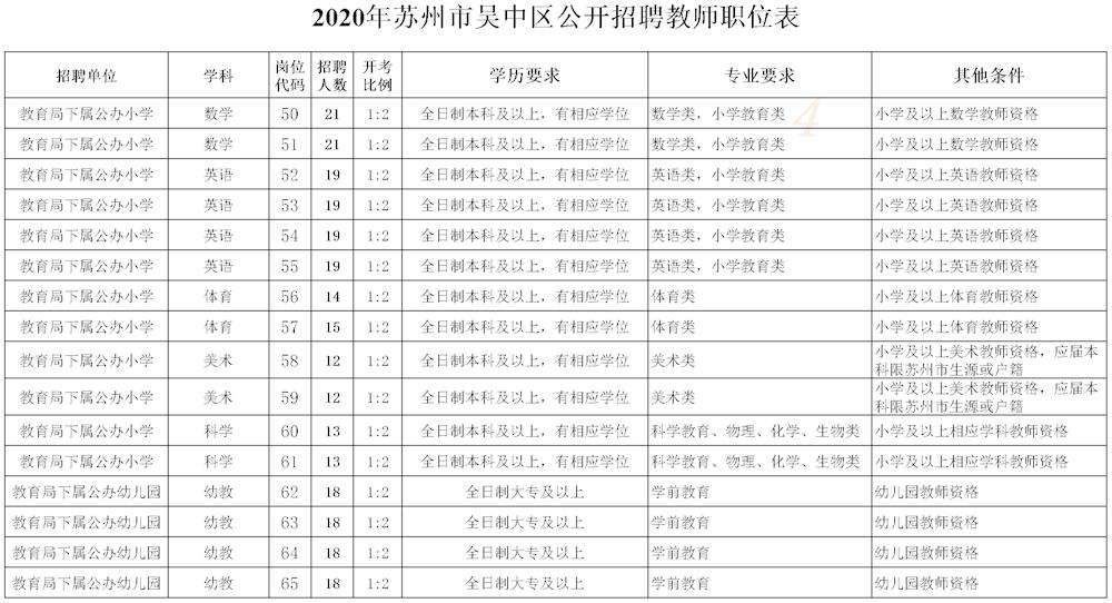 2020年苏州市吴中区公开招聘教师职位表