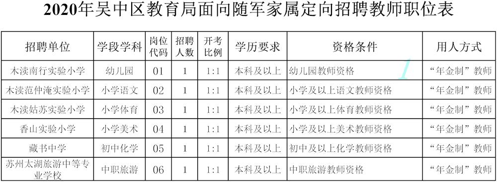 2020年吴中区教育局面向驻吴部队军人随军家属定向招聘教师岗位信息表