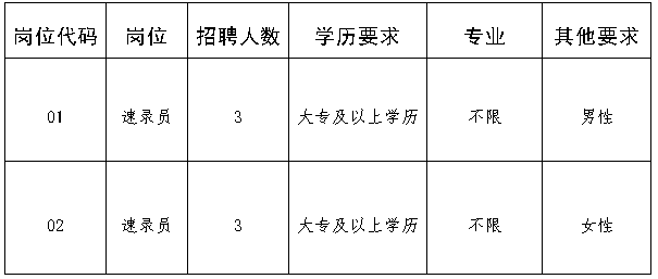 2020年苏州市吴江区人民法院招聘岗位表