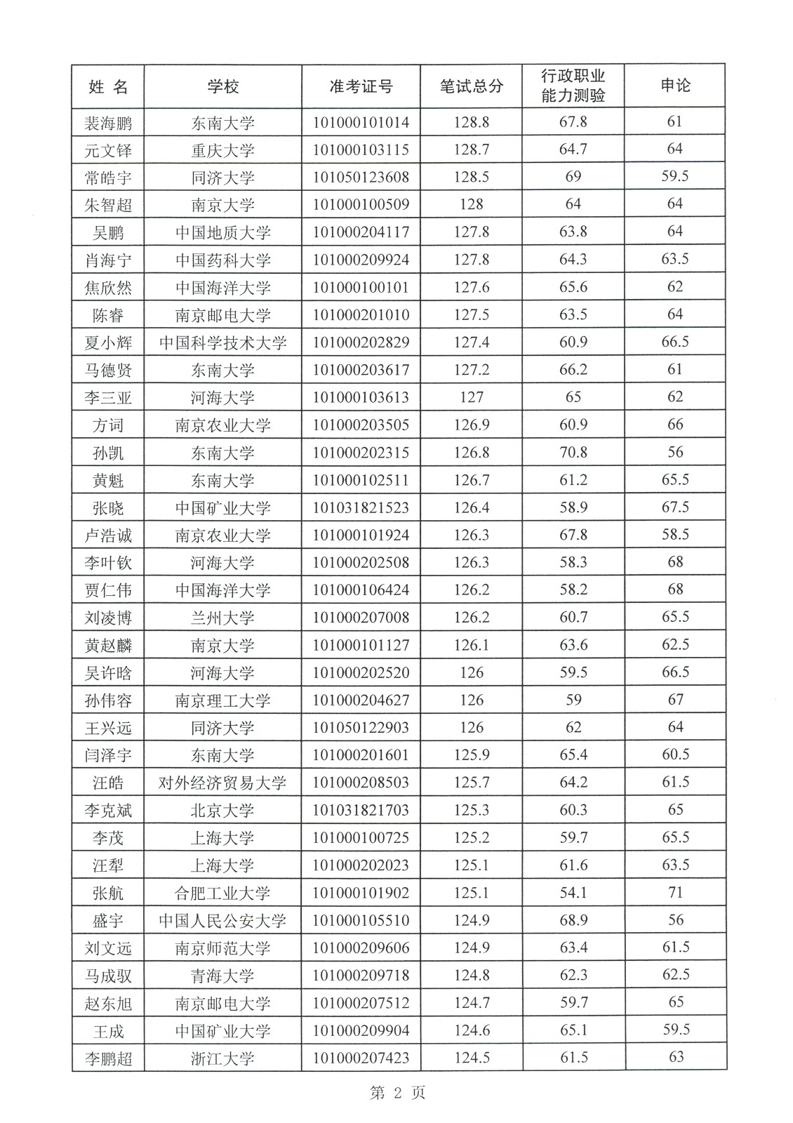 2021年江苏省选调生入围面试人员名单公示(南京市)