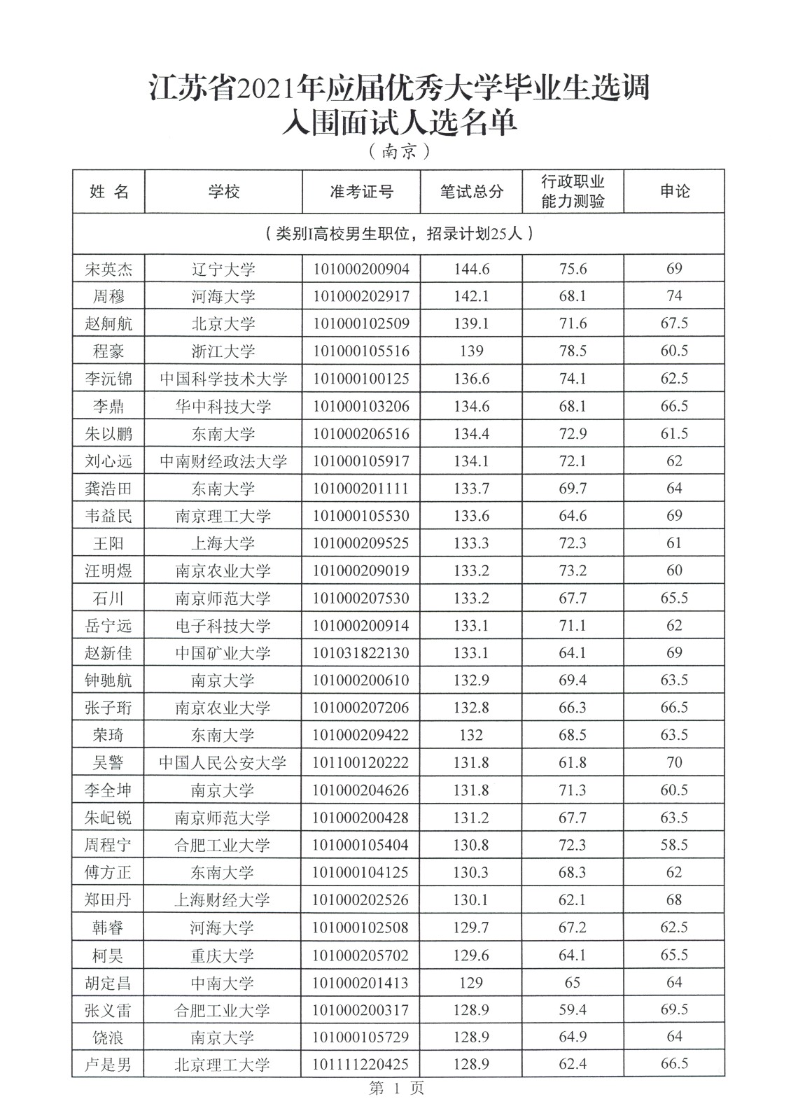 2021年江苏省选调生入围面试人员名单公示(南京市)