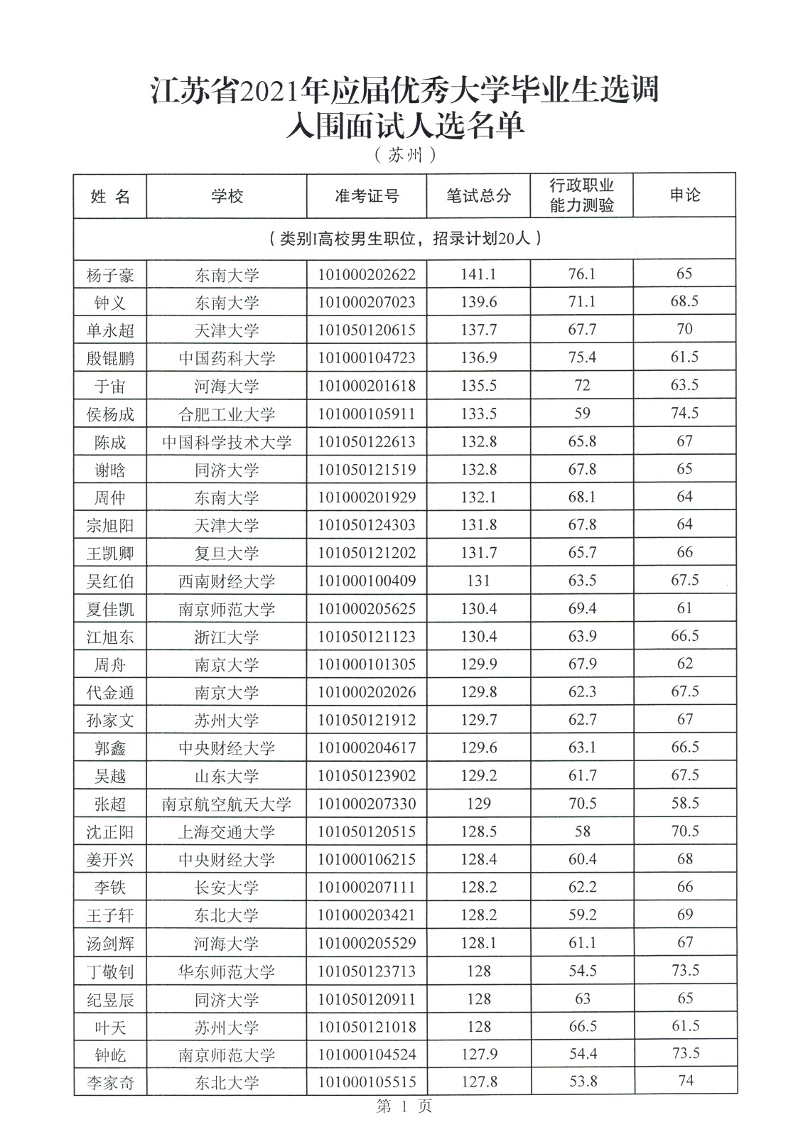 2021年江苏省选调生入围面试人员名单公示(苏州市)