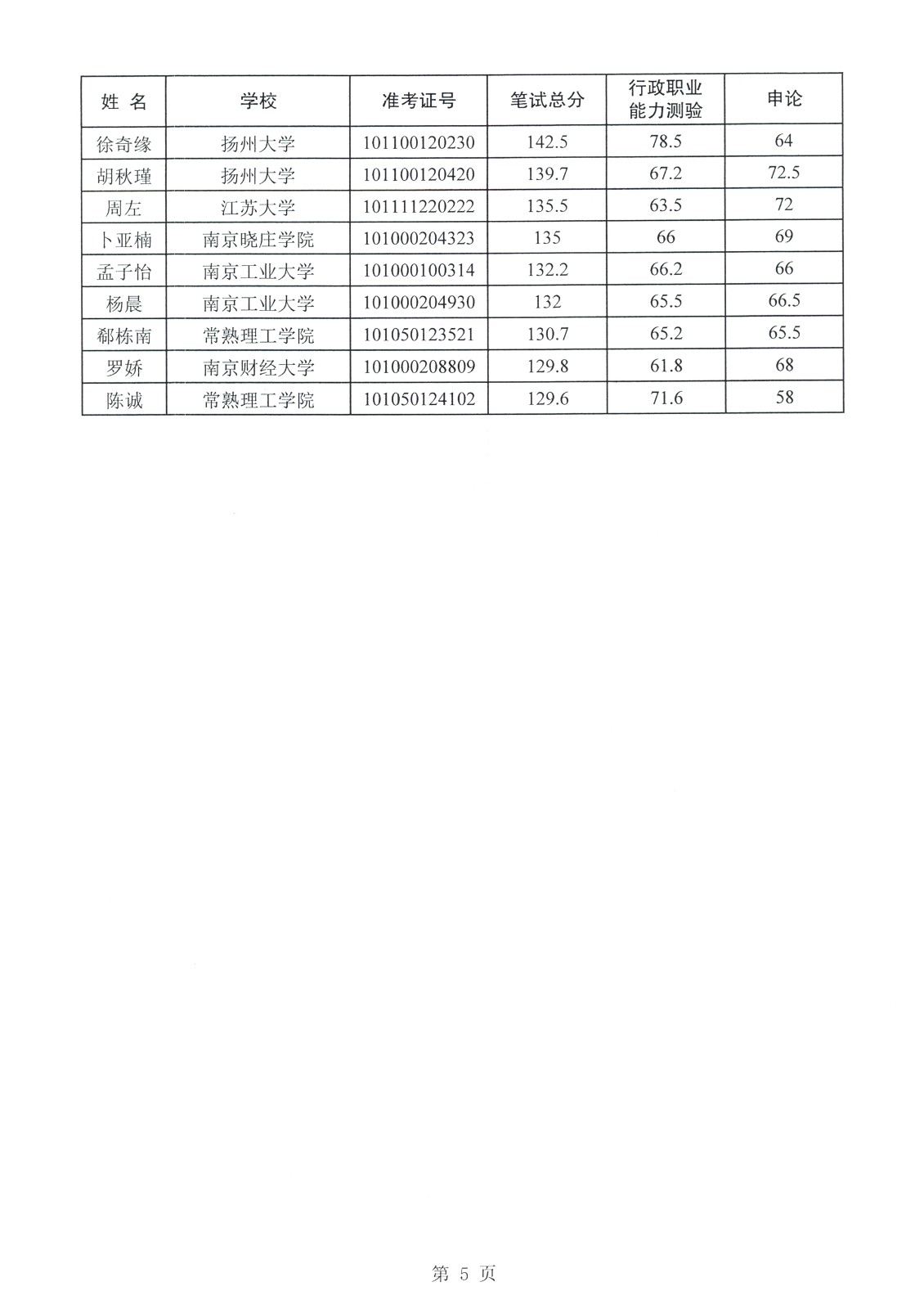 2021年江苏省选调生入围面试人员名单公示(苏州市)