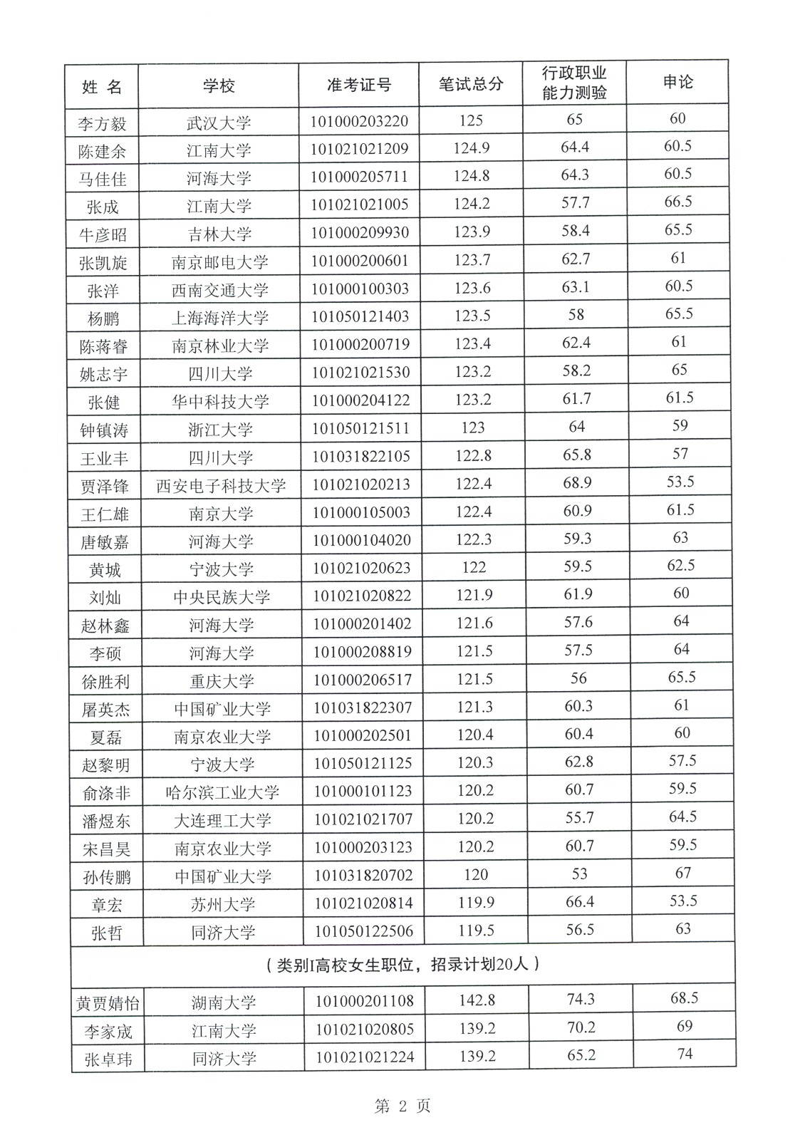 2021年江苏省选调生入围面试人员名单公示(无锡市)