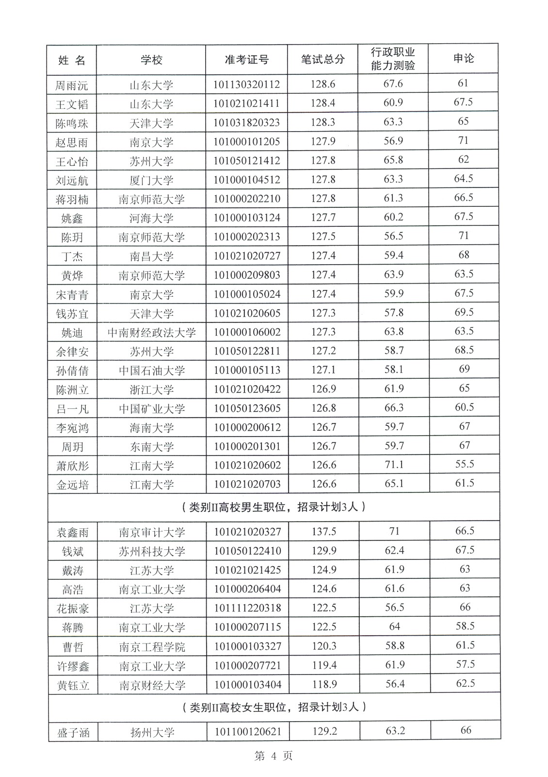 2021年江苏省选调生入围面试人员名单公示(无锡市)