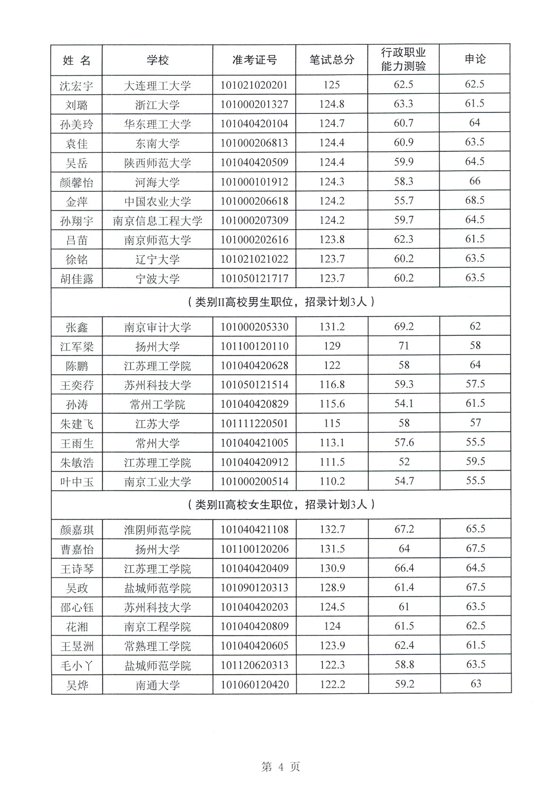 2021年江苏省选调生入围面试人员名单公示(常州市)