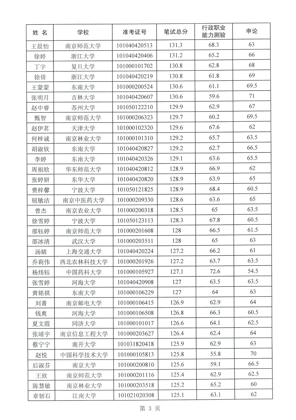 2021年江苏省选调生入围面试人员名单公示(常州市)