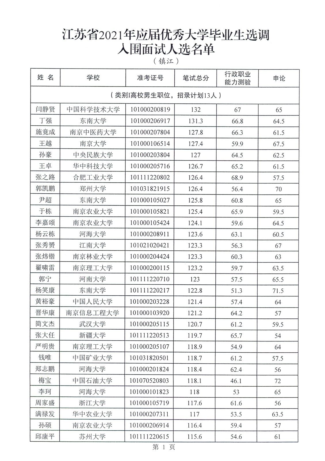 2021年江苏省选调生入围面试人员名单公示(镇江市)