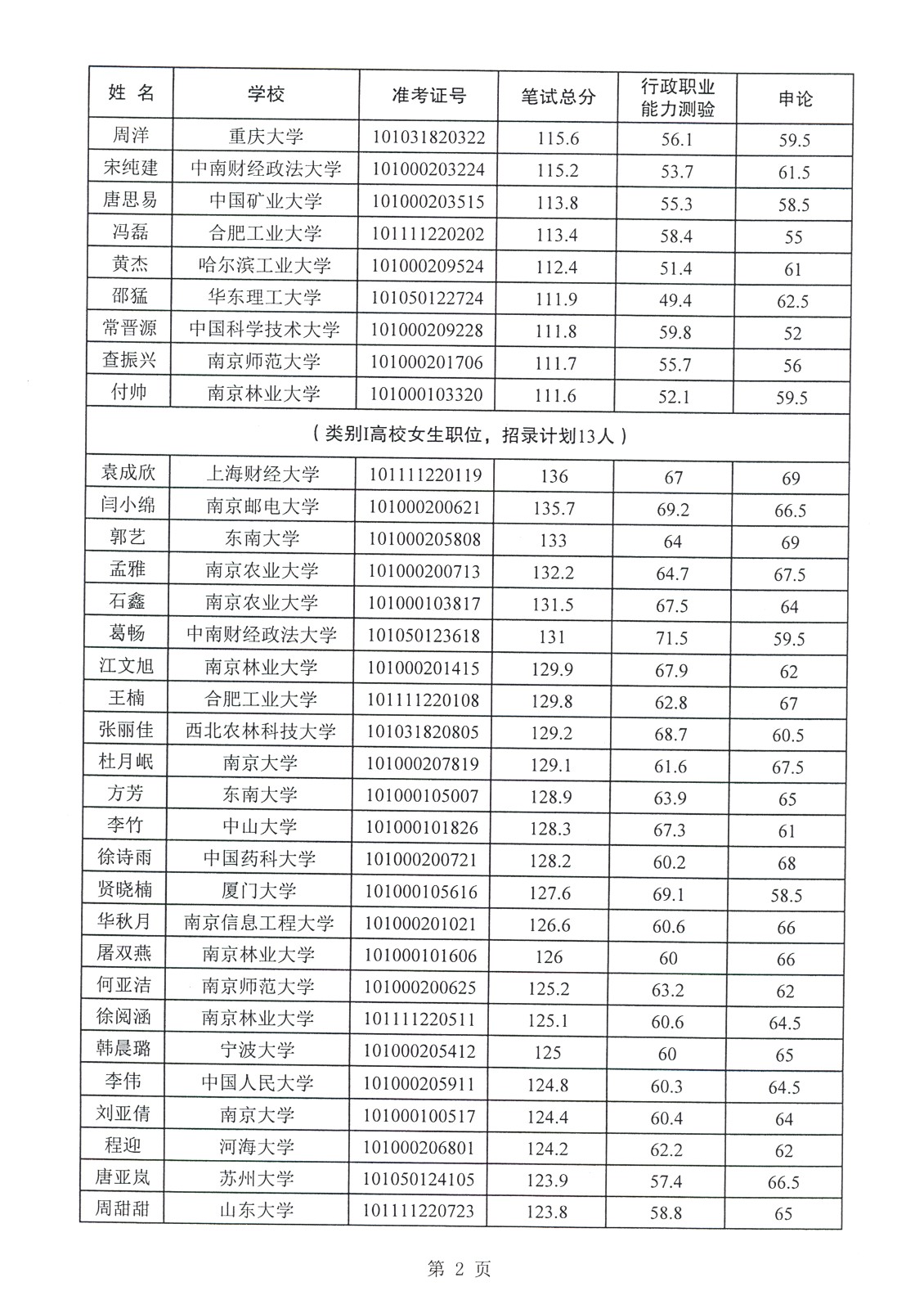 2021年江苏省选调生入围面试人员名单公示(镇江市)