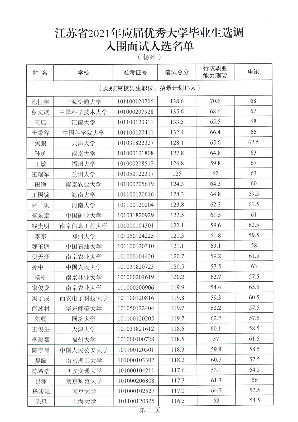 2021年江苏省选调生入围面试人员名单公示(扬州市)