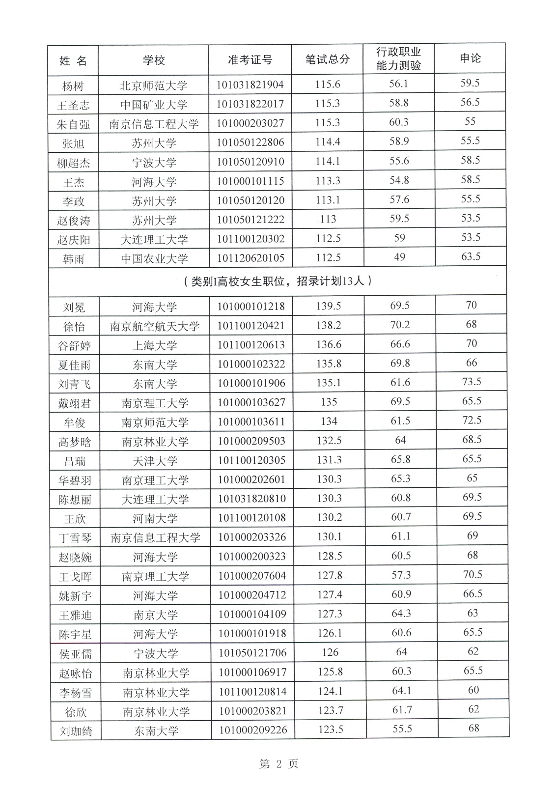 2021年江苏省选调生入围面试人员名单公示(扬州市)