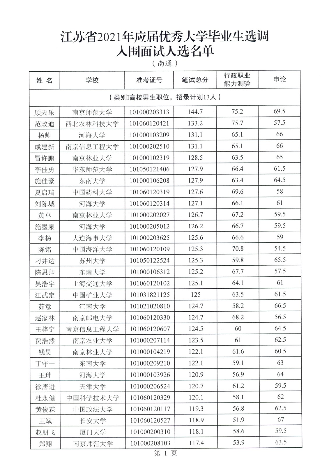 2021年江苏省选调生入围面试人员名单公示(南通市)