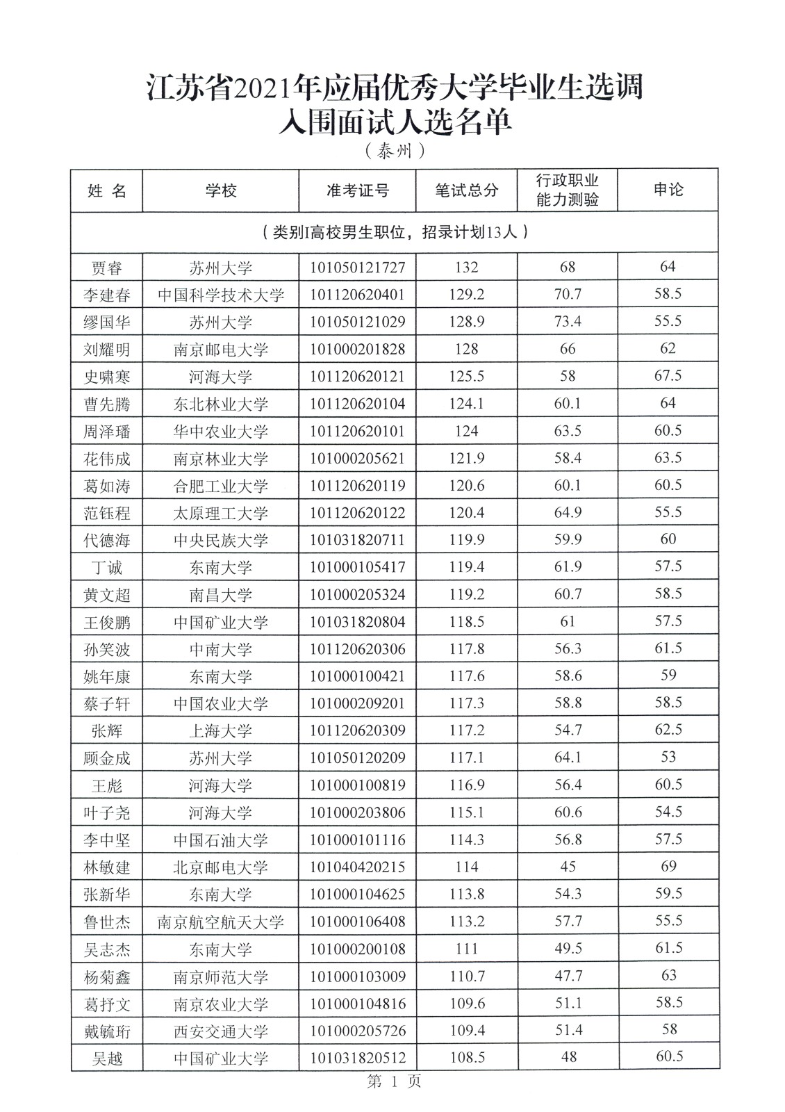 2021年江苏省选调生入围面试人员名单公示(泰州市)