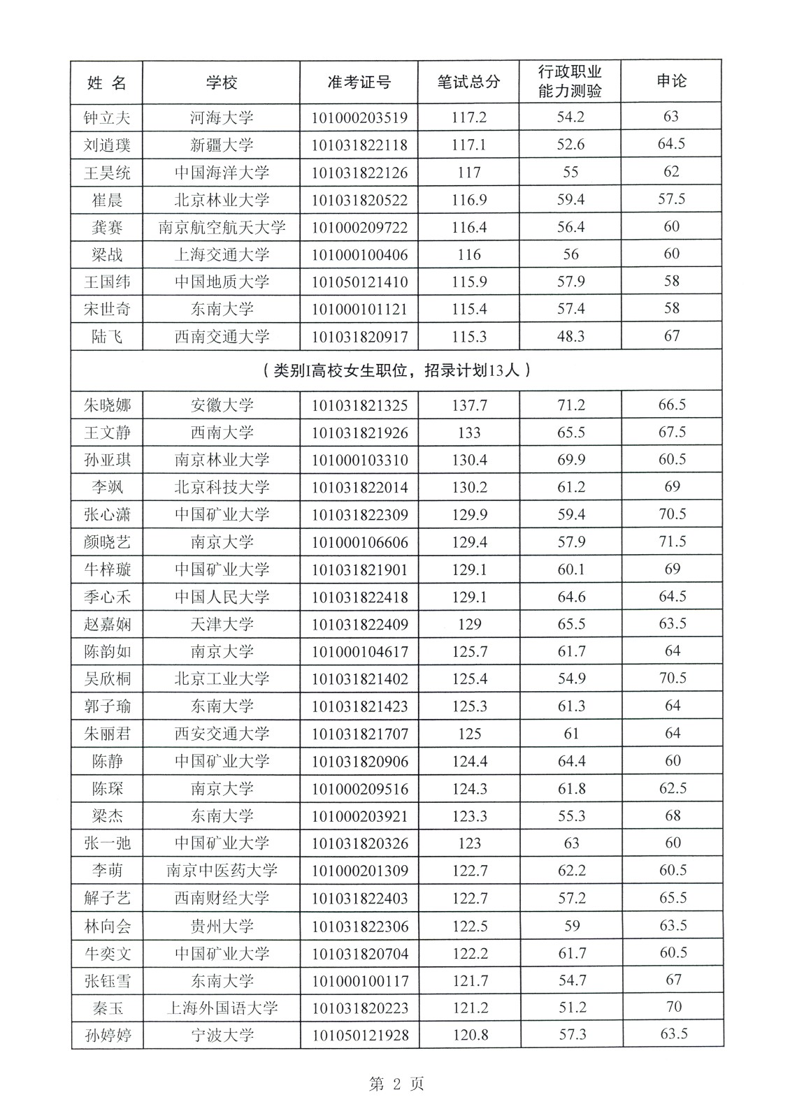 2021年江苏省选调生入围面试人员名单公示(徐州市)