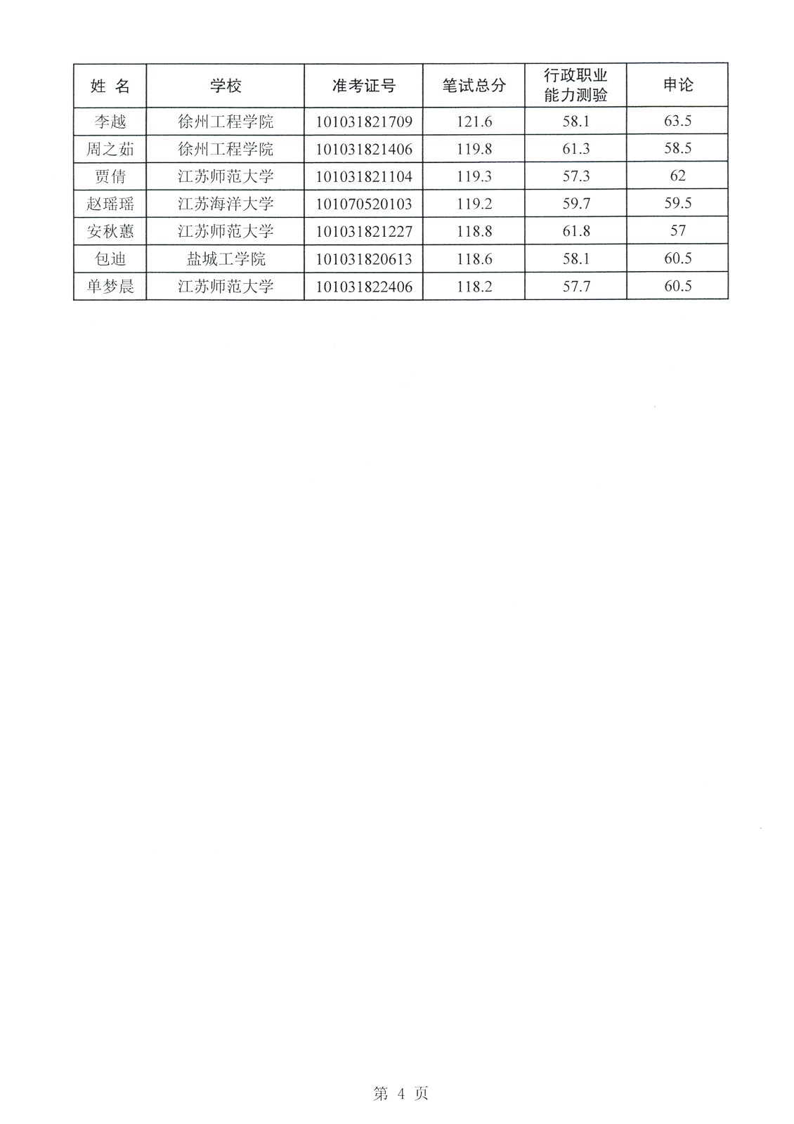 2021年江苏省选调生入围面试人员名单公示(徐州市)