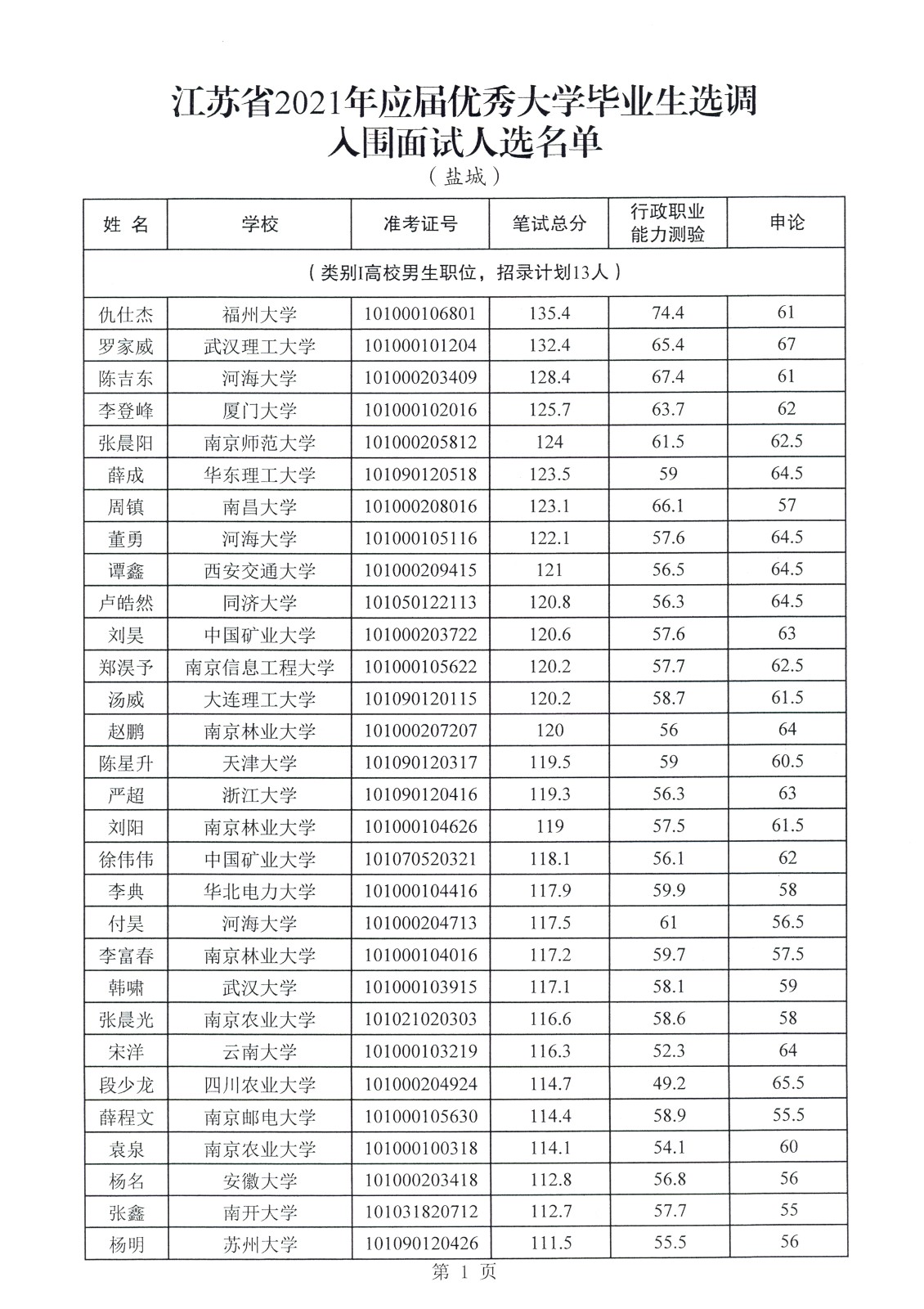 2021年江苏省选调生入围面试人员名单公示(盐城市)