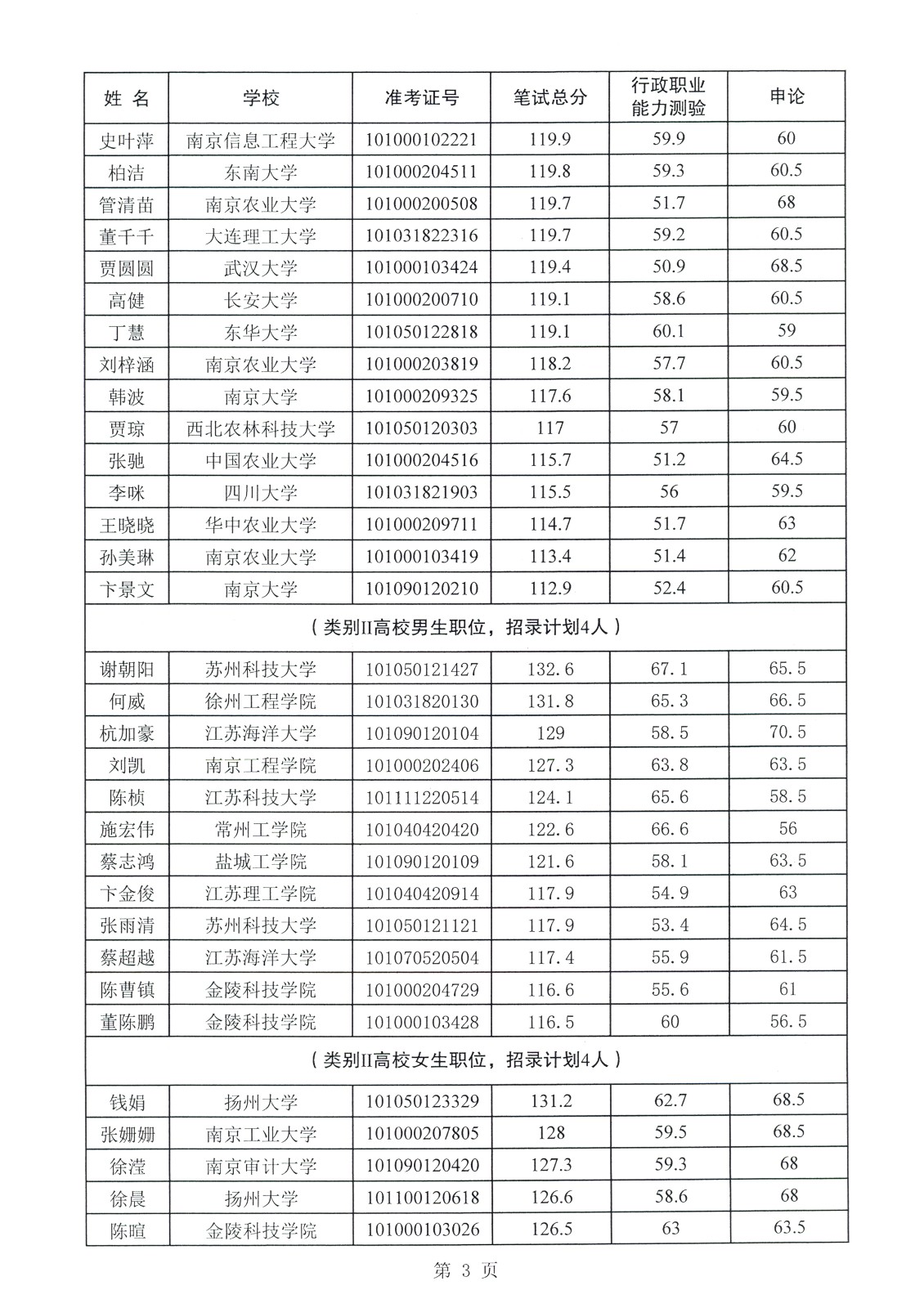 2021年江苏省选调生入围面试人员名单公示(盐城市)