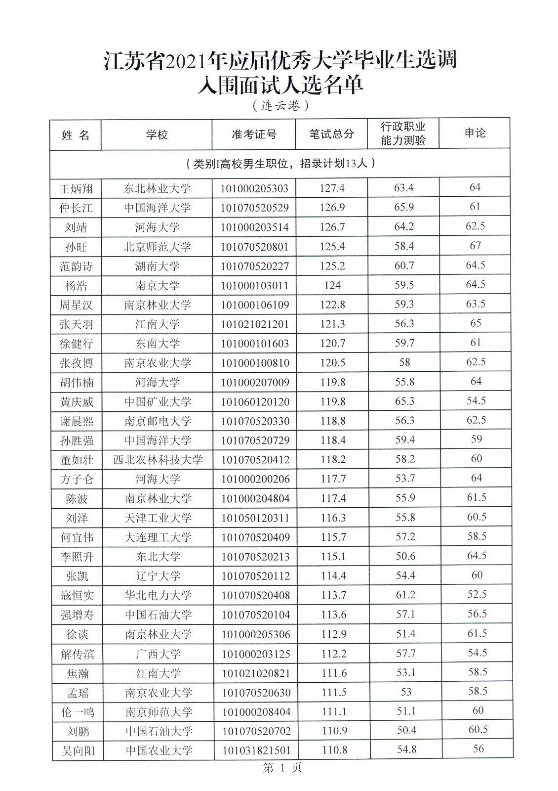 2021年江苏省选调生入围面试人员名单公示(连云港市)