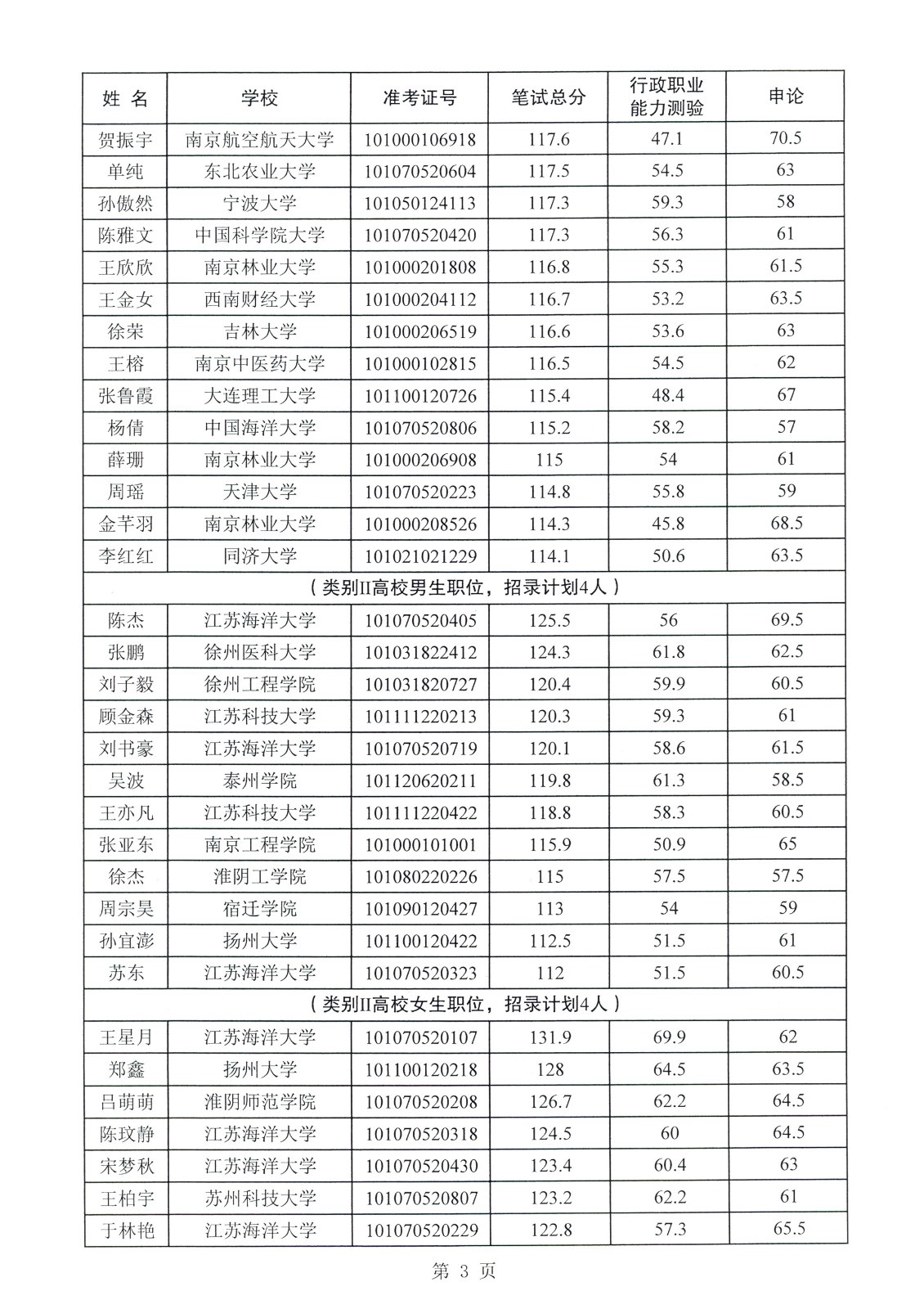 2021年江苏省选调生入围面试人员名单公示(连云港市)