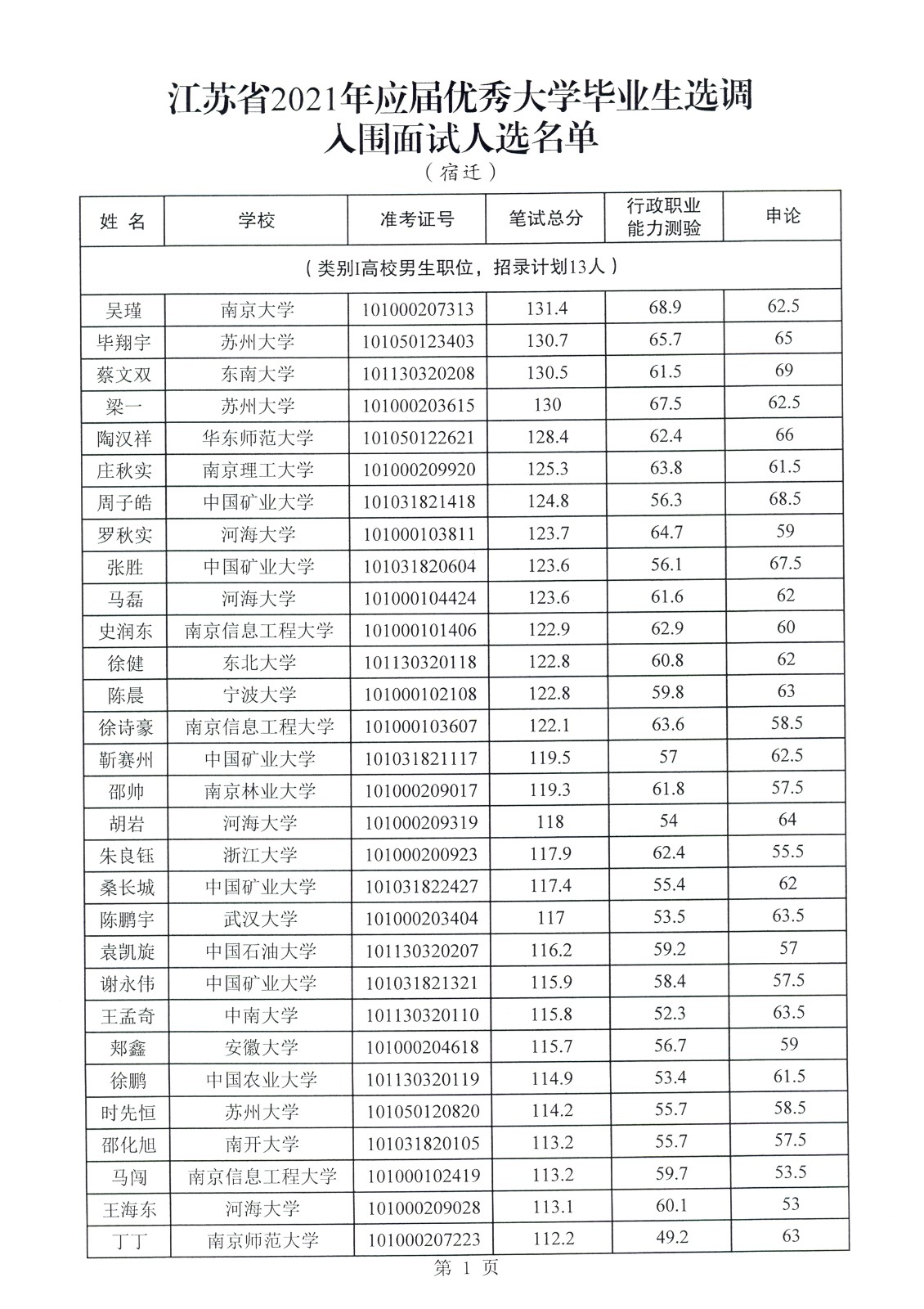 2021年江苏省选调生入围面试人员名单公示(宿迁市)