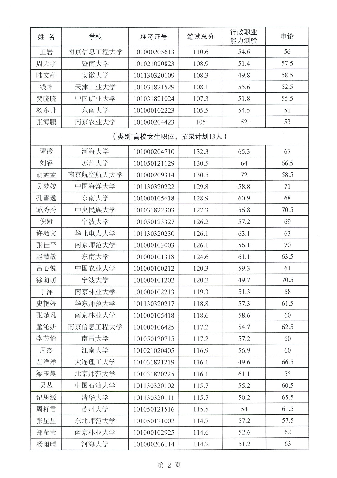 2021年江苏省选调生入围面试人员名单公示(宿迁市)