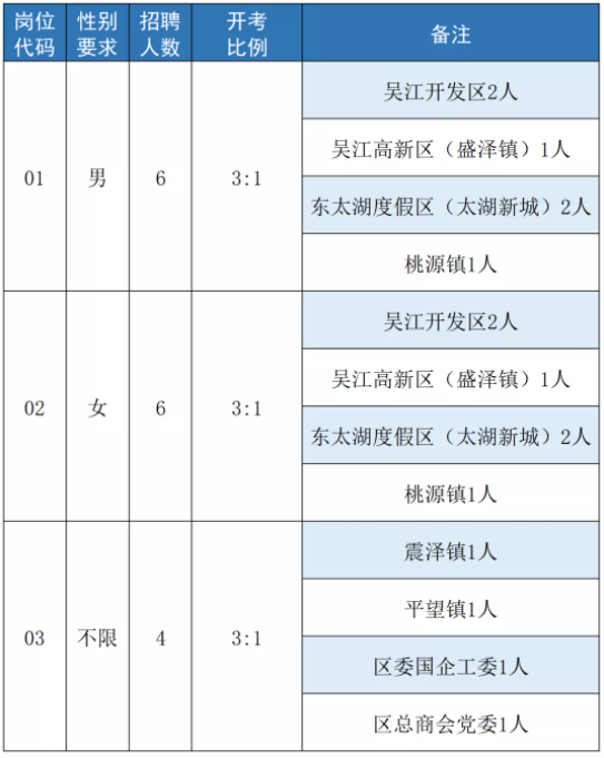 2021年苏州市吴江区区域党建工作站专职党务工作者招聘岗位、人数及条件要求