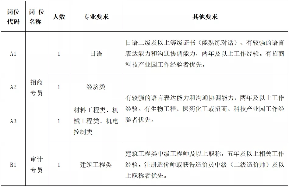 2021年相城区黄埭镇镇属国资公司招聘岗位专业及其他要求