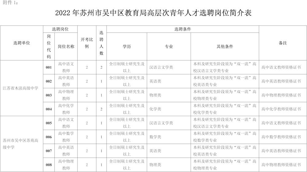 2022年苏州市吴中区教育局高层次青年人才选聘岗位简介表