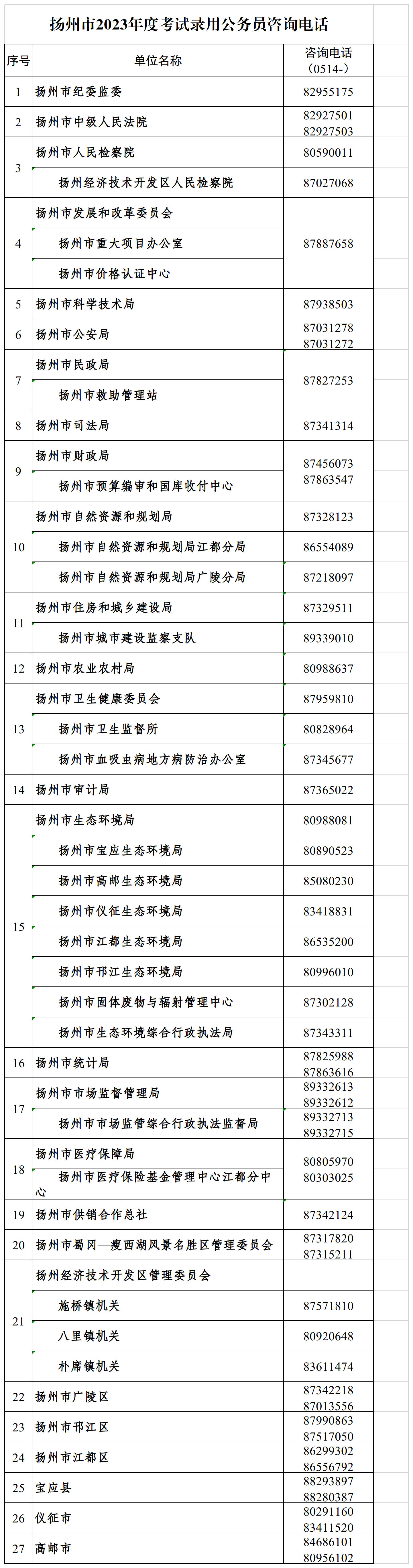 扬州市2023年度考试录用公务员咨询电话