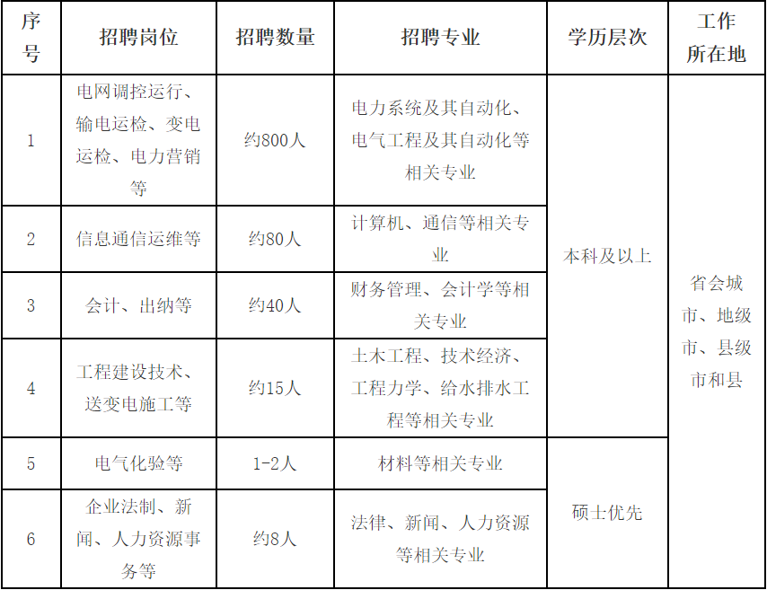 2023年国网江苏省电力有限公司招聘高校毕业生需求信息