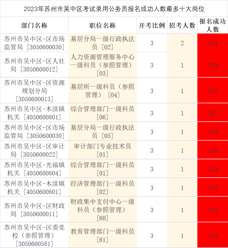 2023年苏州市吴中区报名成功人数最多十大岗位