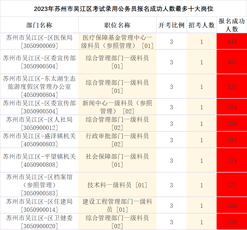 2023年苏州市吴江区报名成功人数最多十大岗位