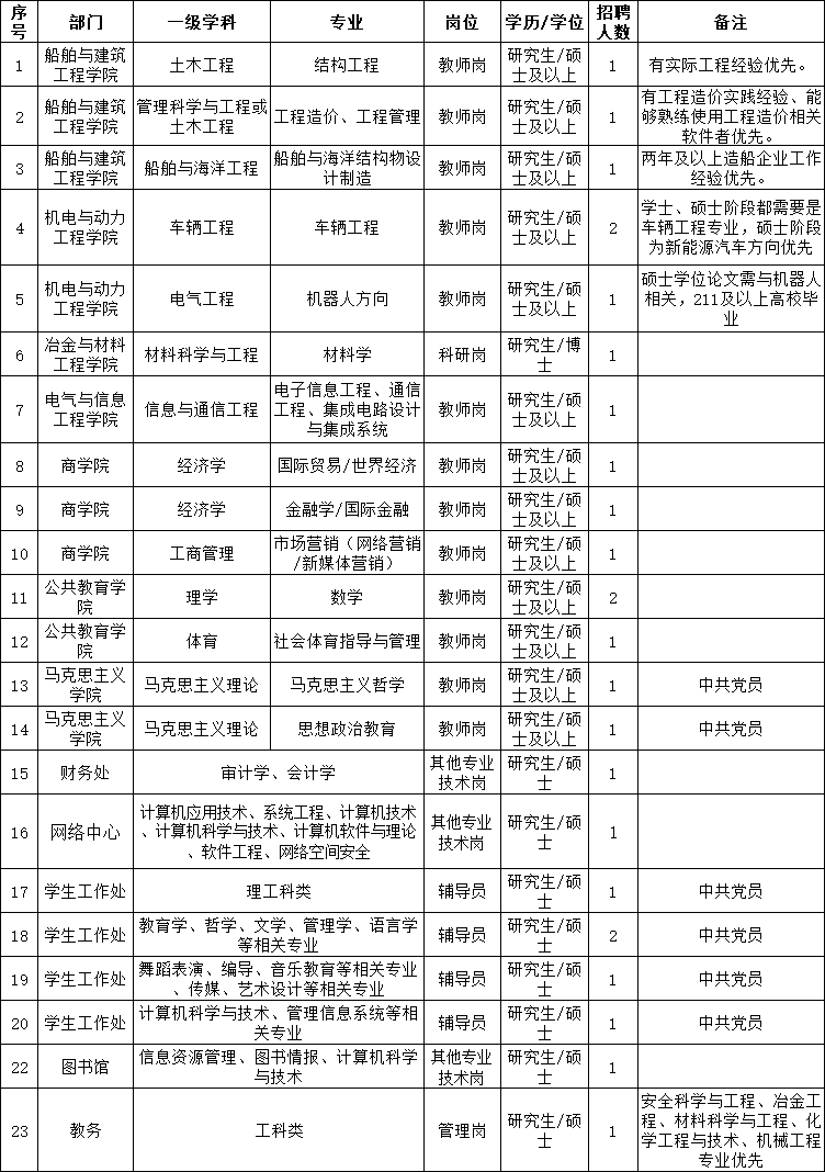 2023年江苏科技大学苏州理工学院招聘岗位简介表