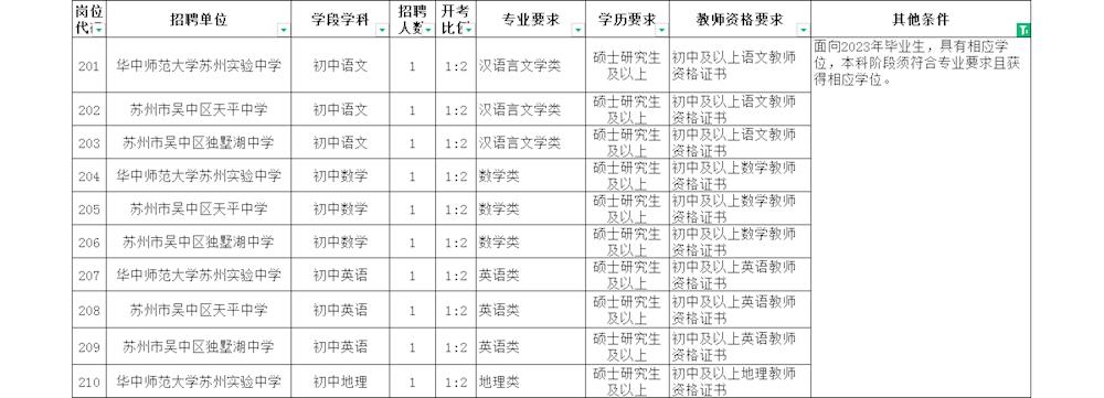 2023年苏州市吴中区教育局公开招聘中小学教师岗位简介表1