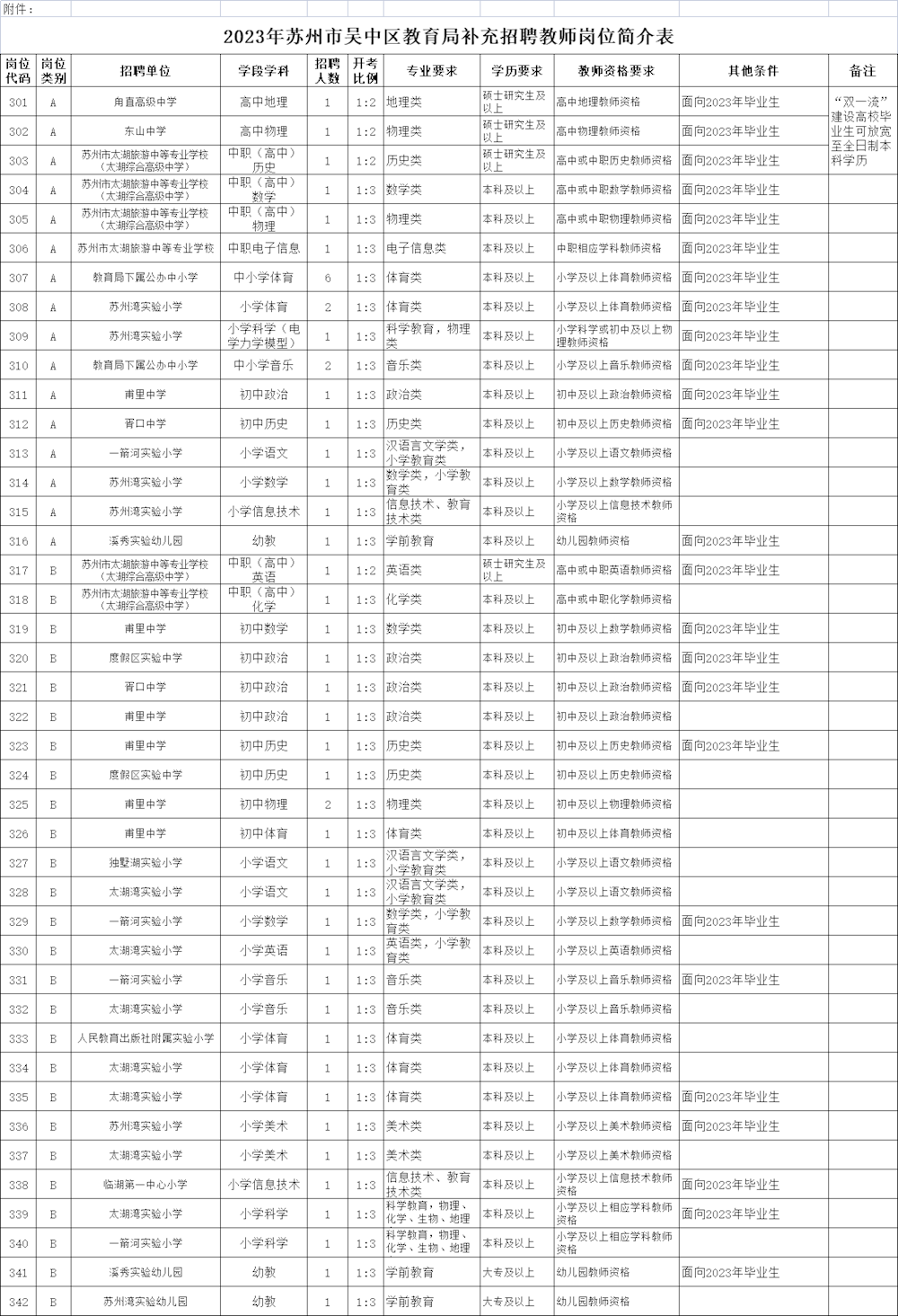 2023年苏州市吴中区教育局补充招聘教师岗位简介表