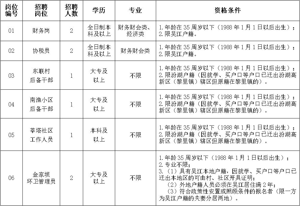 2023年苏州市吴江区汾湖高新区招聘工作人员岗位简介表