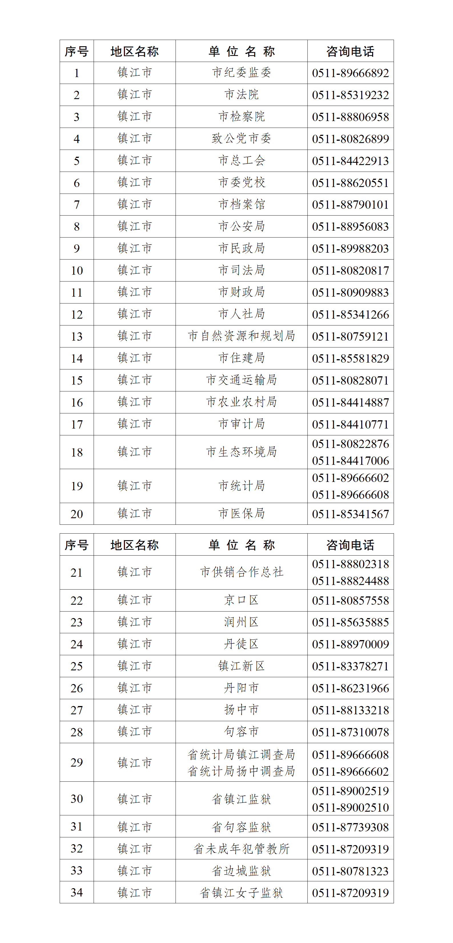 镇江市、驻镇垂管机构2024年度考试录用公务员招录单位咨询电话1