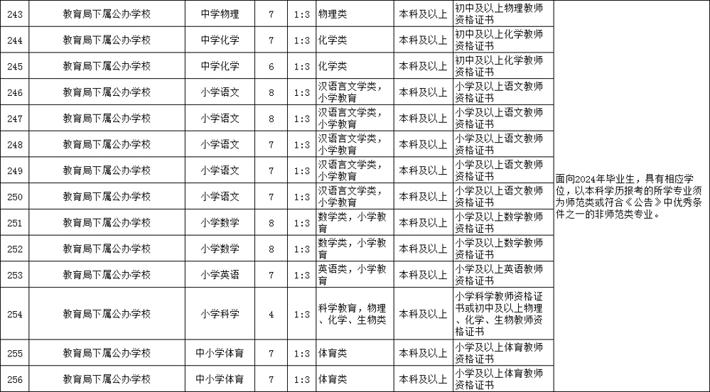 2024年苏州市吴中区教育局公开招聘中小学教师岗位简介表4