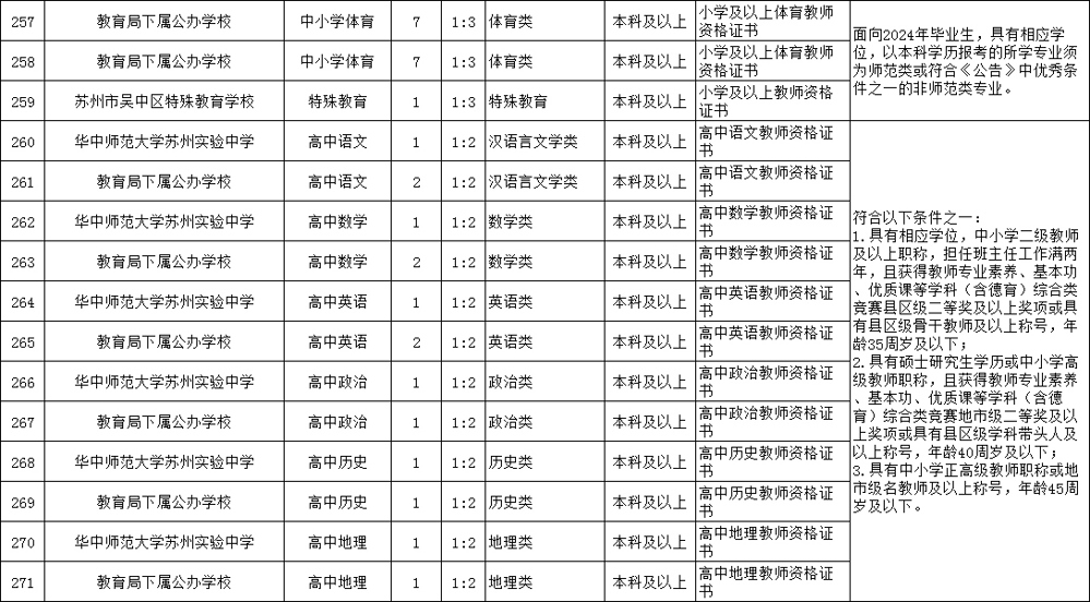2024年苏州市吴中区教育局公开招聘中小学教师岗位简介表5