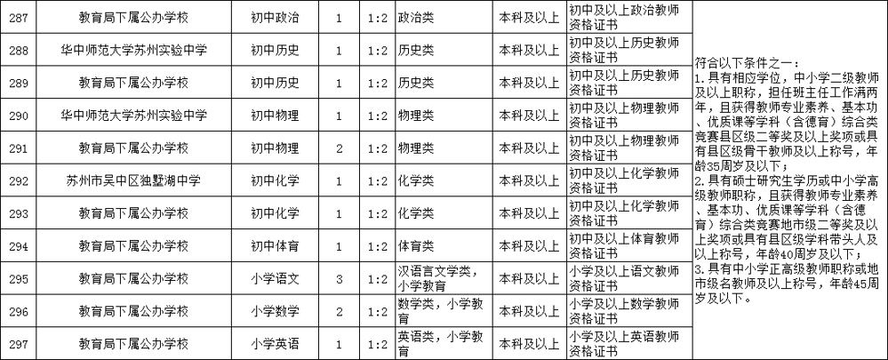 2024年苏州市吴中区教育局公开招聘中小学教师岗位简介表7